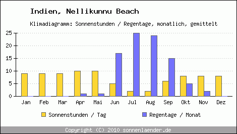 Klimadiagramm: Indien, Sonnenstunden und Regentage Nellikunnu Beach 