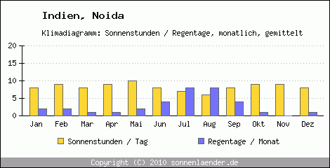 Klimadiagramm: Indien, Sonnenstunden und Regentage Noida 