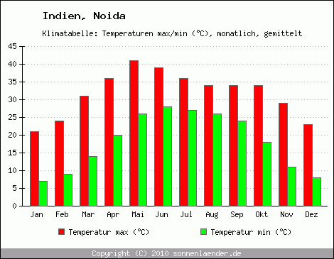 Klimadiagramm Noida, Temperatur