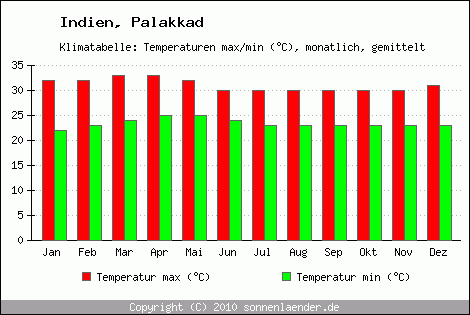 Klimadiagramm Palakkad, Temperatur