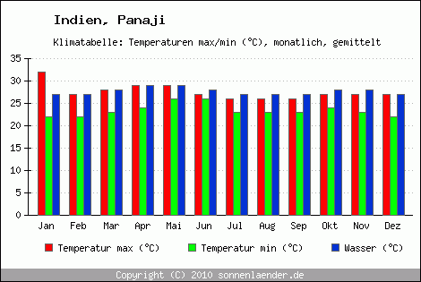 Klimadiagramm Panaji, Temperatur