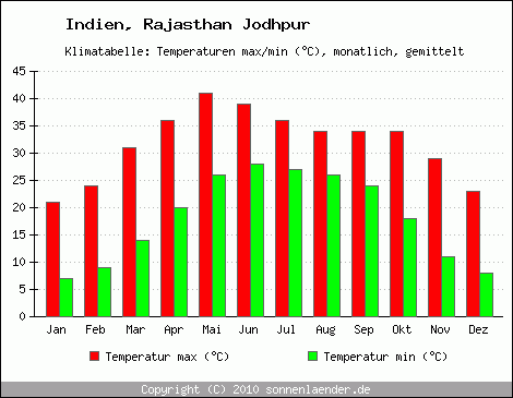 Klimadiagramm Rajasthan Jodhpur, Temperatur