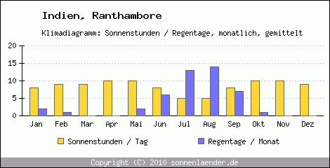 Klimadiagramm: Indien, Sonnenstunden und Regentage Ranthambore 