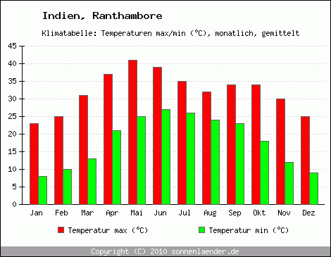 Klimadiagramm Ranthambore, Temperatur