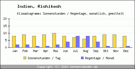 Klimadiagramm: Indien, Sonnenstunden und Regentage Rishikesh 