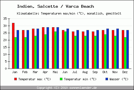 Klimadiagramm Salcette / Varca Beach, Temperatur