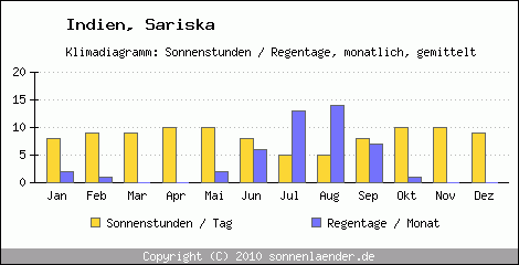 Klimadiagramm: Indien, Sonnenstunden und Regentage Sariska 