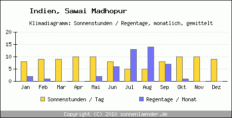 Klimadiagramm: Indien, Sonnenstunden und Regentage Sawai Madhopur 