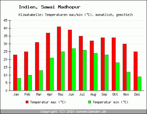 Klimadiagramm Sawai Madhopur, Temperatur