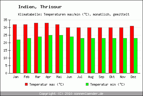 Klimadiagramm Thrissur, Temperatur