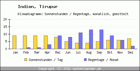 Klimadiagramm: Indien, Sonnenstunden und Regentage Tirupur 