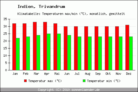 Klimadiagramm Trivandrum, Temperatur