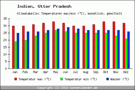 Klimadiagramm Utter Pradesh, Temperatur
