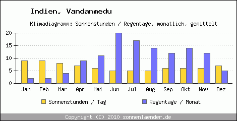 Klimadiagramm: Indien, Sonnenstunden und Regentage Vandanmedu 