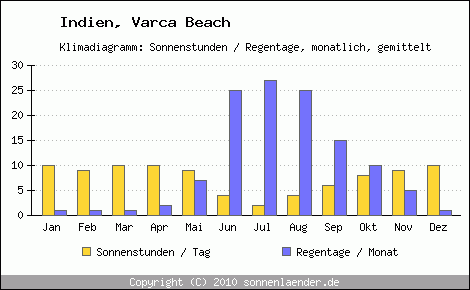 Klimadiagramm: Indien, Sonnenstunden und Regentage Varca Beach 