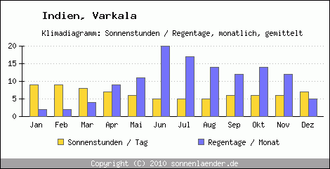 Klimadiagramm: Indien, Sonnenstunden und Regentage Varkala 