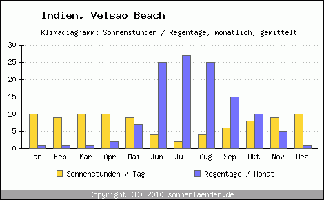 Klimadiagramm: Indien, Sonnenstunden und Regentage Velsao Beach 