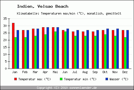 Klimadiagramm Velsao Beach, Temperatur