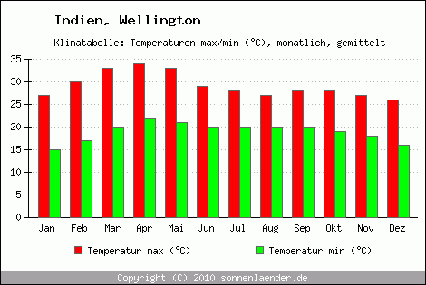 Klimadiagramm Wellington, Temperatur