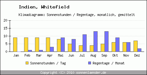 Klimadiagramm: Indien, Sonnenstunden und Regentage Whitefield 