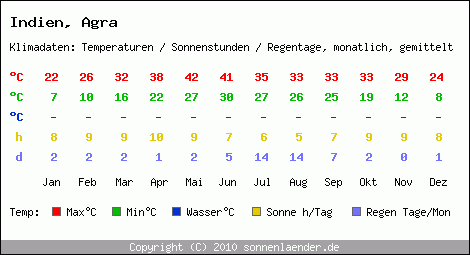 Klimatabelle: Agra in Indien