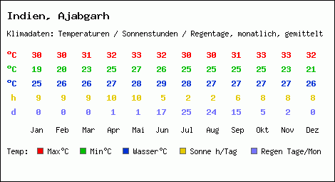 Klimatabelle: Ajabgarh in Indien