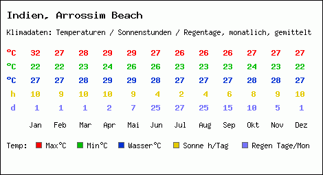 Klimatabelle: Arrossim Beach in Indien