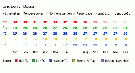 Klimatabelle: Baga in Indien