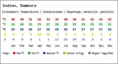 Klimatabelle: Bambora in Indien