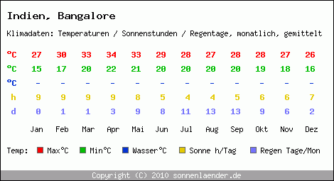 Klimatabelle: Bangalore in Indien