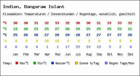 Klimatabelle: Bangaram Islant in Indien