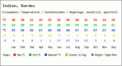 Klimatabelle: Bardez in Indien