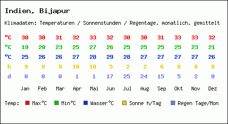 Klimatabelle: Bijapur in Indien