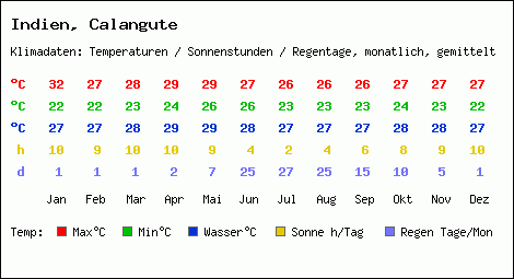 Klimatabelle: Calangute in Indien
