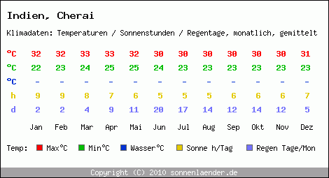 Klimatabelle: Cherai in Indien