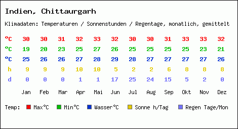 Klimatabelle: Chittaurgarh in Indien