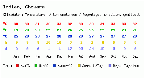 Klimatabelle: Chowara in Indien