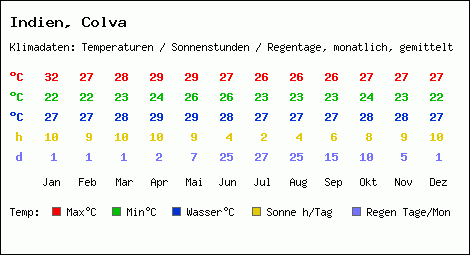 Klimatabelle: Colva in Indien