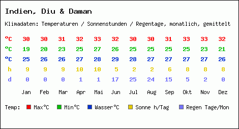Klimatabelle: Diu & Daman in Indien