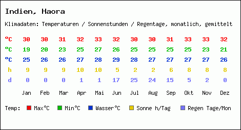 Klimatabelle: Haora in Indien