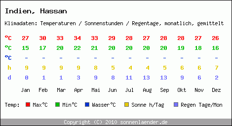 Klimatabelle: Hassan in Indien