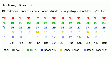 Klimatabelle: Kumili in Indien