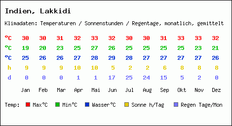 Klimatabelle: Lakkidi in Indien