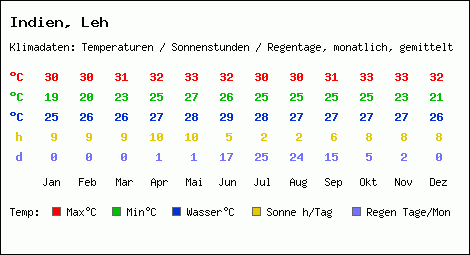 Klimatabelle: Leh in Indien