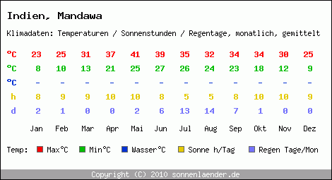 Klimatabelle: Mandawa in Indien