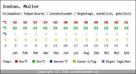 Klimatabelle: Mullor in Indien