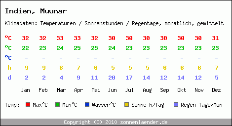 Klimatabelle: Muunar in Indien