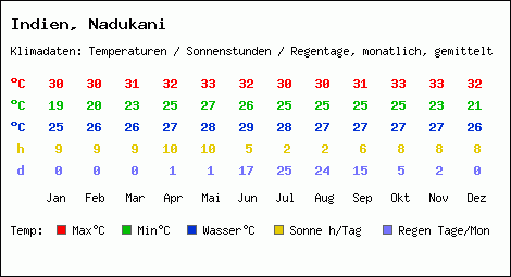 Klimatabelle: Nadukani in Indien