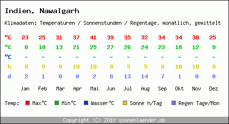 Klimatabelle: Nawalgarh in Indien