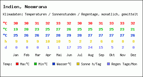 Klimatabelle: Neemrana in Indien